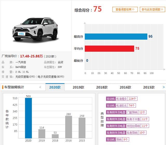 2月份投诉率最高的5款合资suv在这里，想买车的要擦亮眼睛了