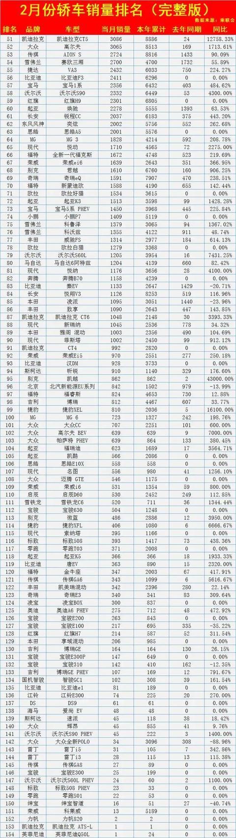 2月轿车销量排行完整榜单——1月有多火，2月就有多水！