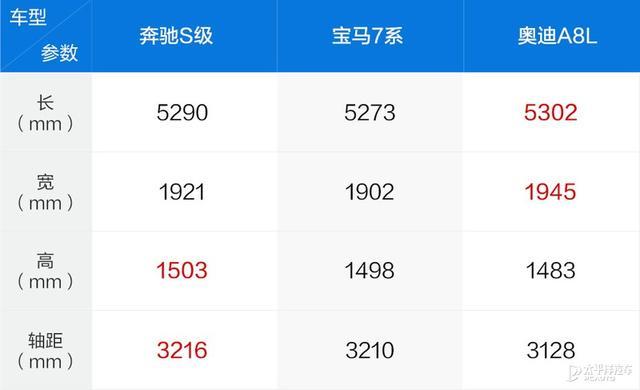 奔驰S级、宝马7系和奥迪A8L谁的低配更豪？对比后发现差距不止一点