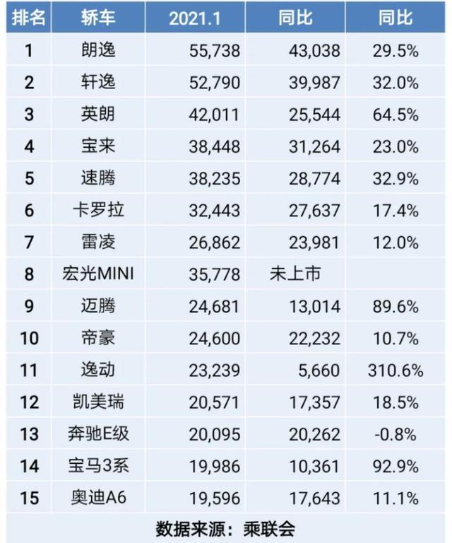 2月轿车销量排行完整榜单——1月有多火，2月就有多水！