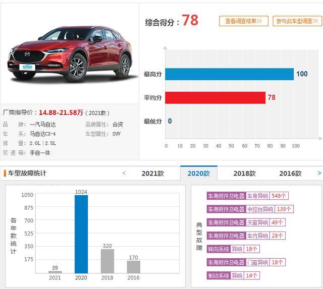 2月份投诉率最高的5款合资suv在这里，想买车的要擦亮眼睛了