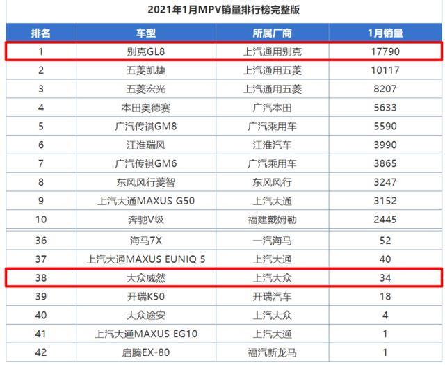 大众光环也有照耀不到的地方，威然销量扑了，一月份仅售出34台