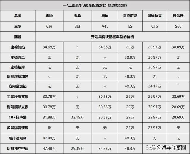 同样的价格，为了买BBA，你放弃了多少配置？