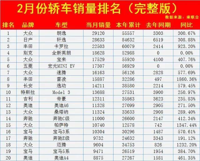 2月轿车销量排行完整榜单——1月有多火，2月就有多水！