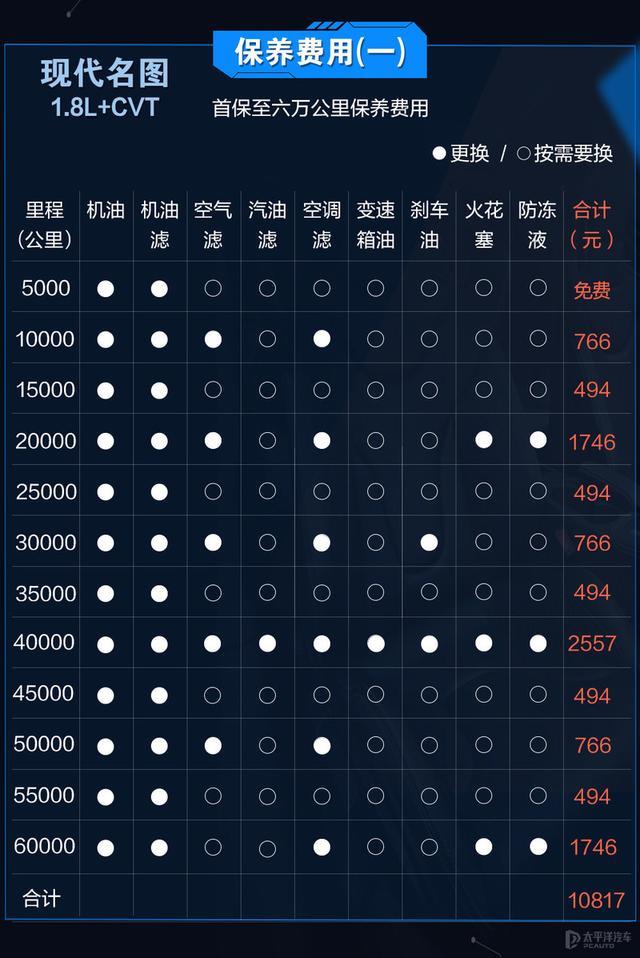 都是10几万，速腾和名图怎么选？大家最关心的10个问题答案都在这