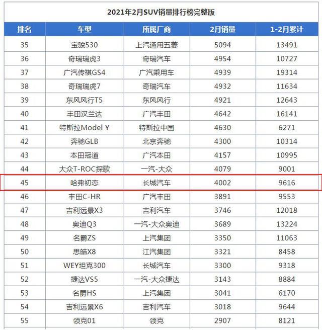 首月销量4002台，哈弗初恋成功了还是失败了？