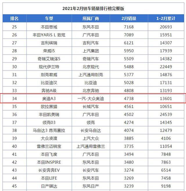 换代后月销4738台，奥迪A3到底成功了没？