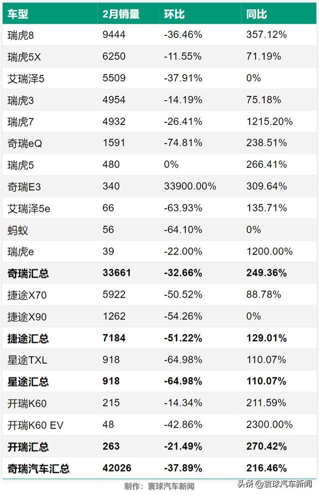 无一款车型销量过万，2021年2月奇瑞汽车旗下品牌及车型销量