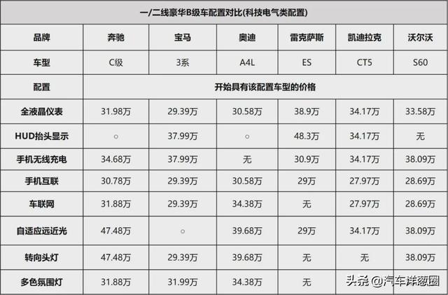 同样的价格，为了买BBA，你放弃了多少配置？