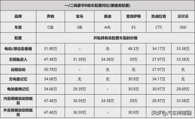 同样的价格，为了买BBA，你放弃了多少配置？