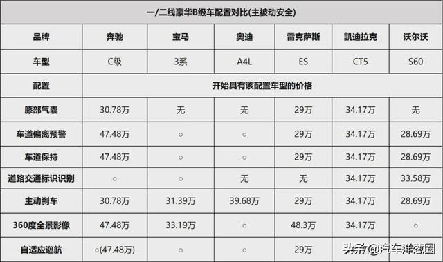 同样的价格，为了买BBA，你放弃了多少配置？