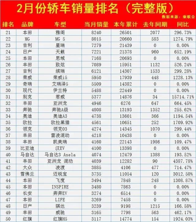 2月轿车销量排行完整榜单——1月有多火，2月就有多水！