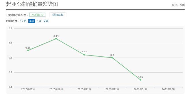 销量逐步走低，起亚K5凯酷为何“雷声大、雨点小”？