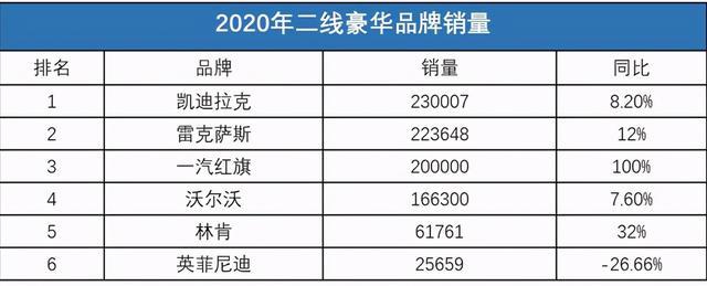 二线豪车争夺战：红旗跻身前三，雷克萨斯比不过凯迪拉克？