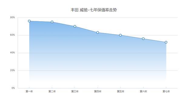 丰田威驰：主打性价比，油耗低，价格7.38万起