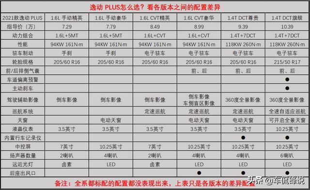 家用轿车逸动 PLUS怎么选，用车成本又如何？我们分析一下