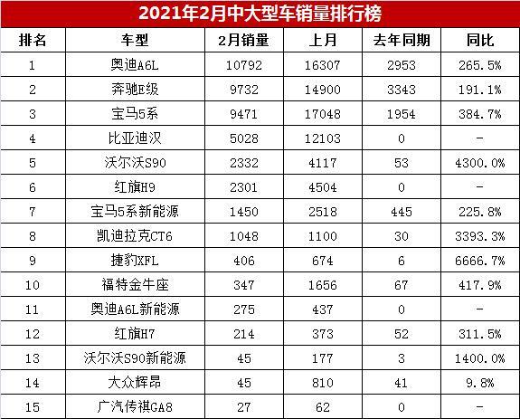 2月中大型车销量排行榜，奥迪A6L再夺冠，比亚迪汉第四