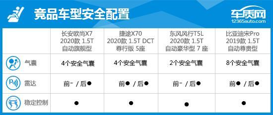 2020款长安欧尚X7完全评价报告