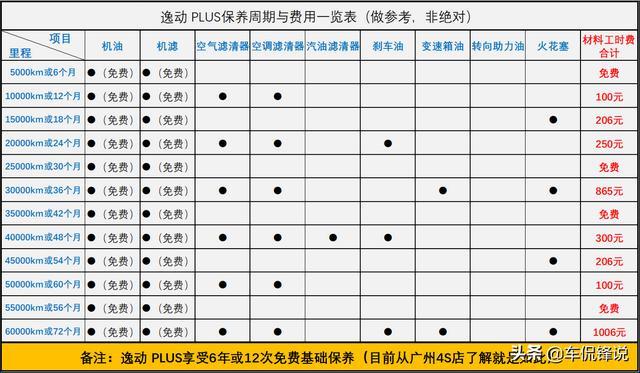 家用轿车逸动 PLUS怎么选，用车成本又如何？我们分析一下
