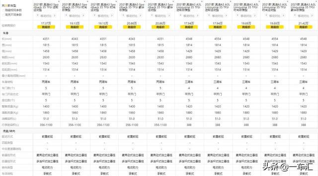 奥迪A3购车指南，首推35TFSI时尚型，不满意还有选装来凑