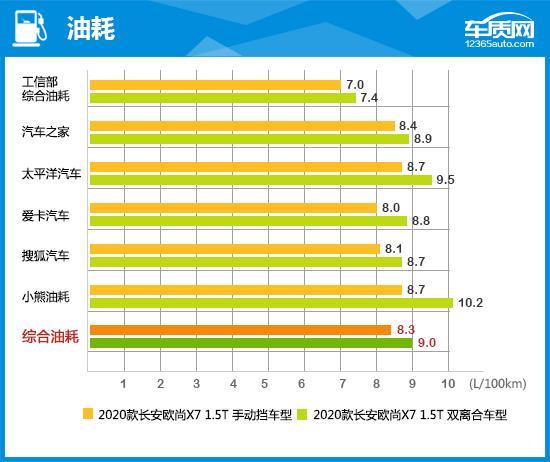 2020款长安欧尚X7完全评价报告