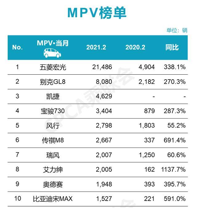 五菱凯捷再次上榜，2月MPV销量公布，宋MAX依旧无可抵挡