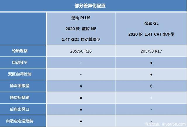 10万预算，吉利帝豪GL对比长安逸动PLUS，自主家轿咋选？