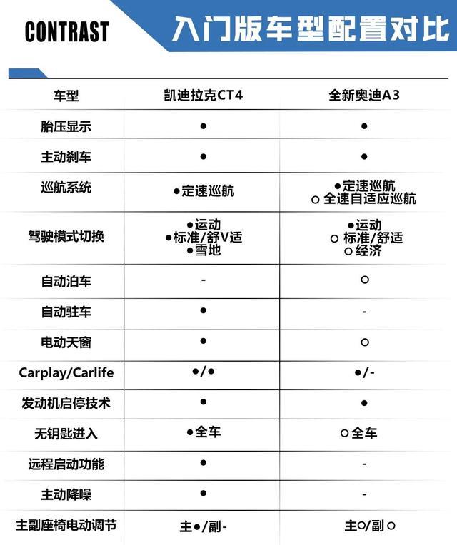 两大入门豪华轿车对比！20万预算选择CT4还是奥迪A3？