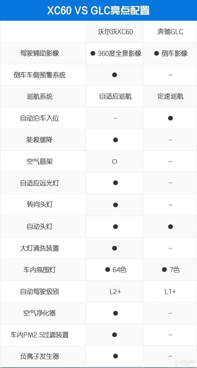 豪华中型SUV之战 沃尔沃XC60对比奔驰GLC