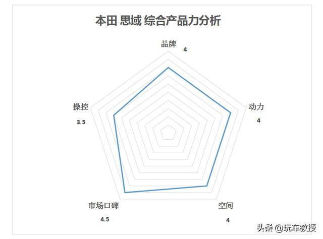 月销超2万！15万的思域最受年轻人喜欢，但真的无敌了吗？
