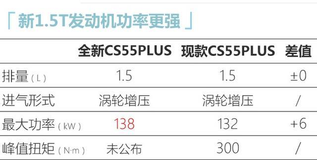 长安换代CS55PLUS曝光 号称“小号UNI-K”