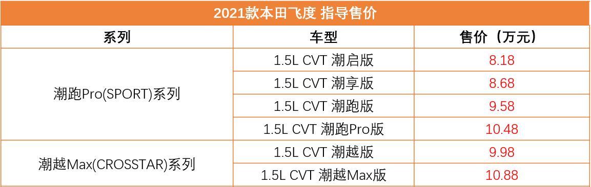 新款飞度购车手册，推荐飞度2021款 1.5L CVT潮跑版