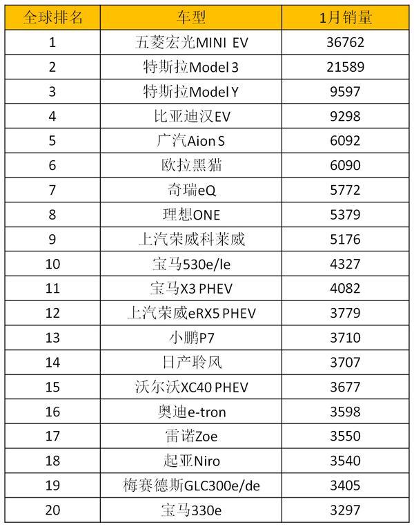 1月全球新能源车销量Top20，中国品牌占9席，五菱夺第一
