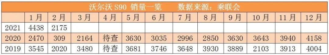 沃尔沃S90二月销量腰斩：北欧旗舰香不香，销量不会说假话