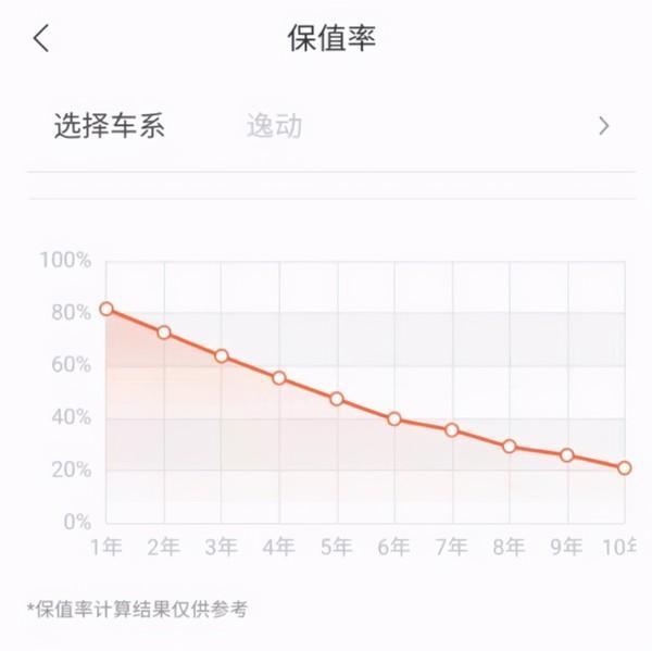长安逸动 省油耐看空间大 性价比还挺高