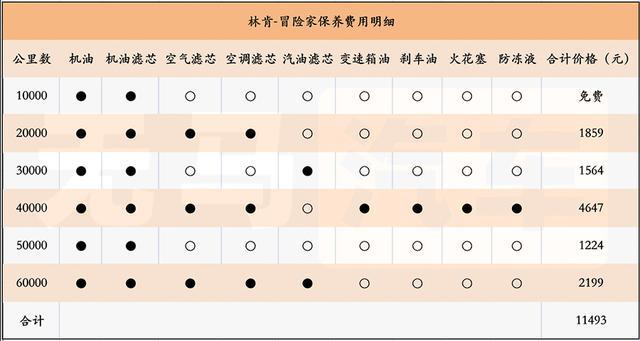 一个月花2200元？林肯冒险家养车成本分析！