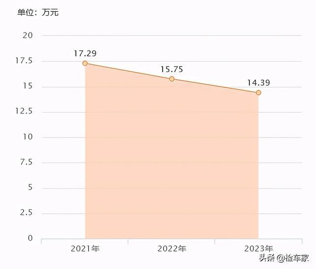 个人二手车真划算，16款奥迪A6L只要18万？一看铭牌真相了