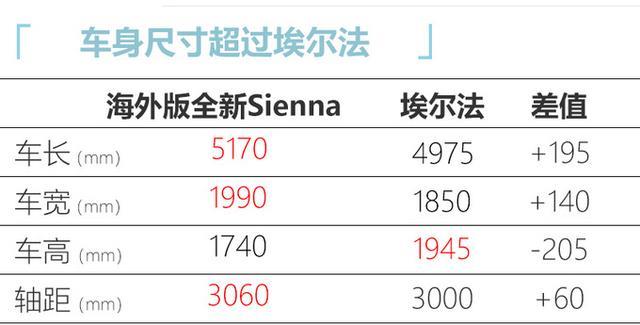 全系混动对标GL8，一汽丰田将国产全新塞纳
