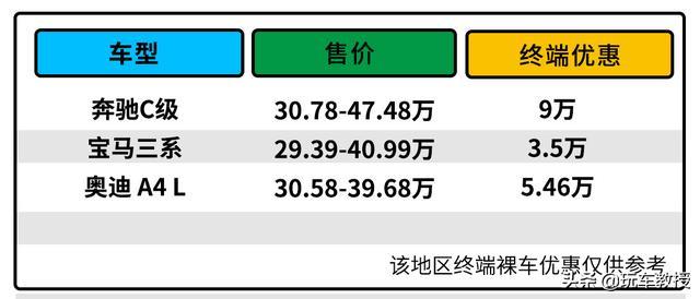 都打7折了！热销的奔驰C级轿车是抄底还是等换代？