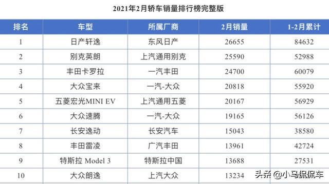2021年2月轿车销量完整版，朗逸跌落神坛，长安逸动崛起