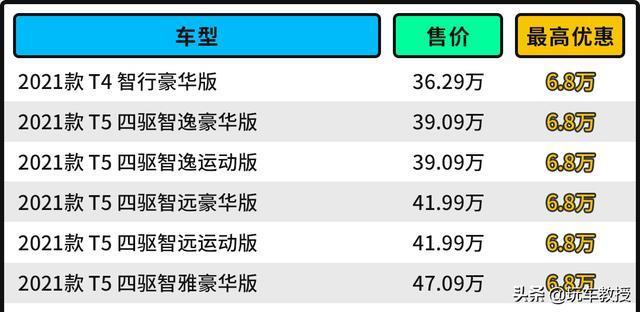 优惠近7万！2.0T+8AT四驱，沃尔沃XC60用起来贵吗？