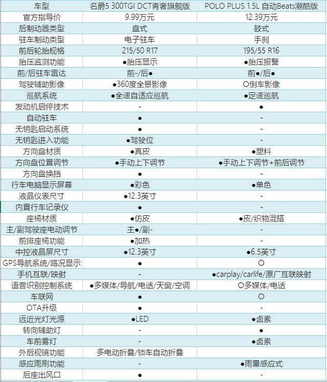 年轻潮男潮女的烦恼——选名爵5还是POLO PLUS？