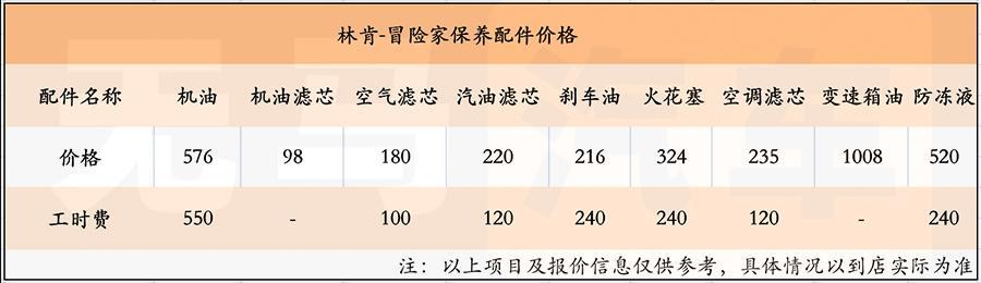 一个月花2200元？林肯冒险家养车成本分析！