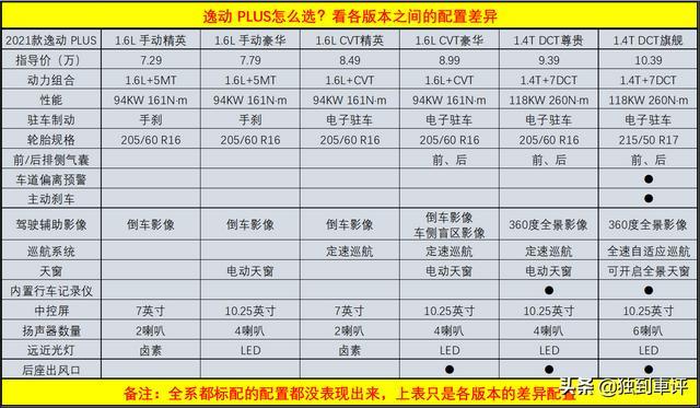 逸动 PLUS怎么选，用车成本又如何？我做了详细分析