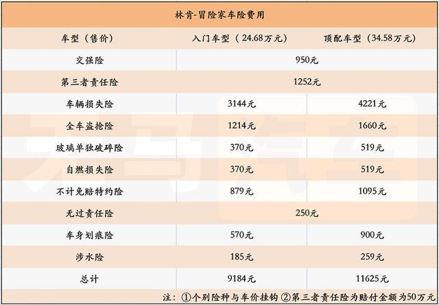 一个月花2200元？林肯冒险家养车成本分析！