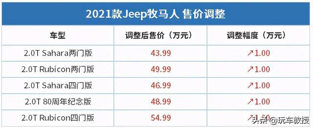 涨价1万！Jeep牧马人看似超强，一看销量只有600辆？
