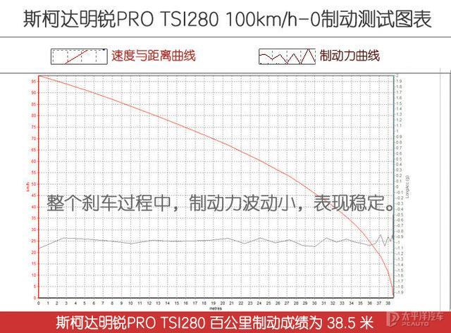 帅气且舒适的选择 测试斯柯达明锐PRO