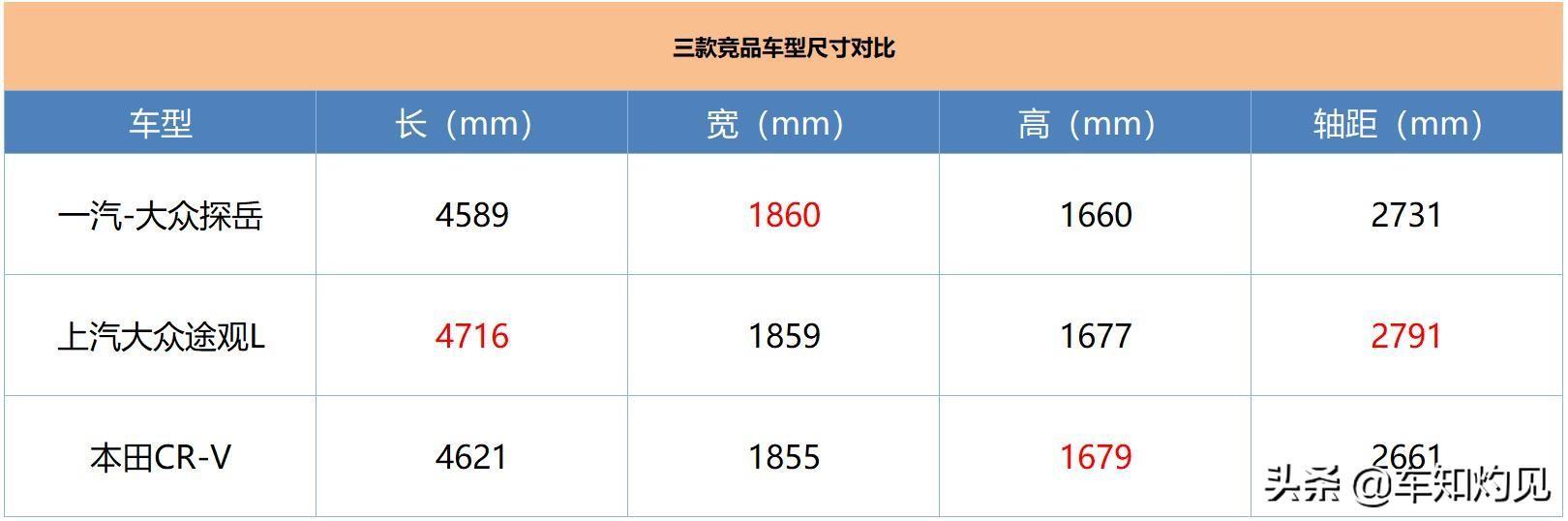 轴距超2米7的德系SUV！配湿式双离合，探店一汽-大众探岳