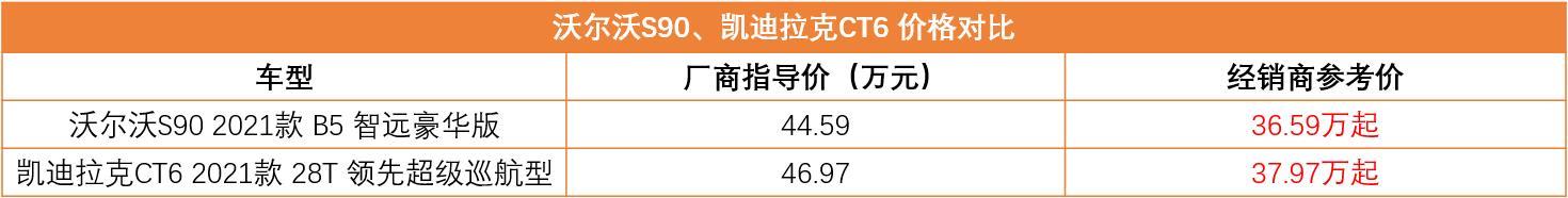 二线豪华旗舰之争，沃尔沃S90对比凯迪拉克CT6，谁更值得买