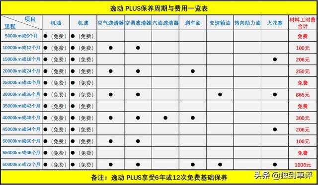 逸动 PLUS怎么选，用车成本又如何？我做了详细分析